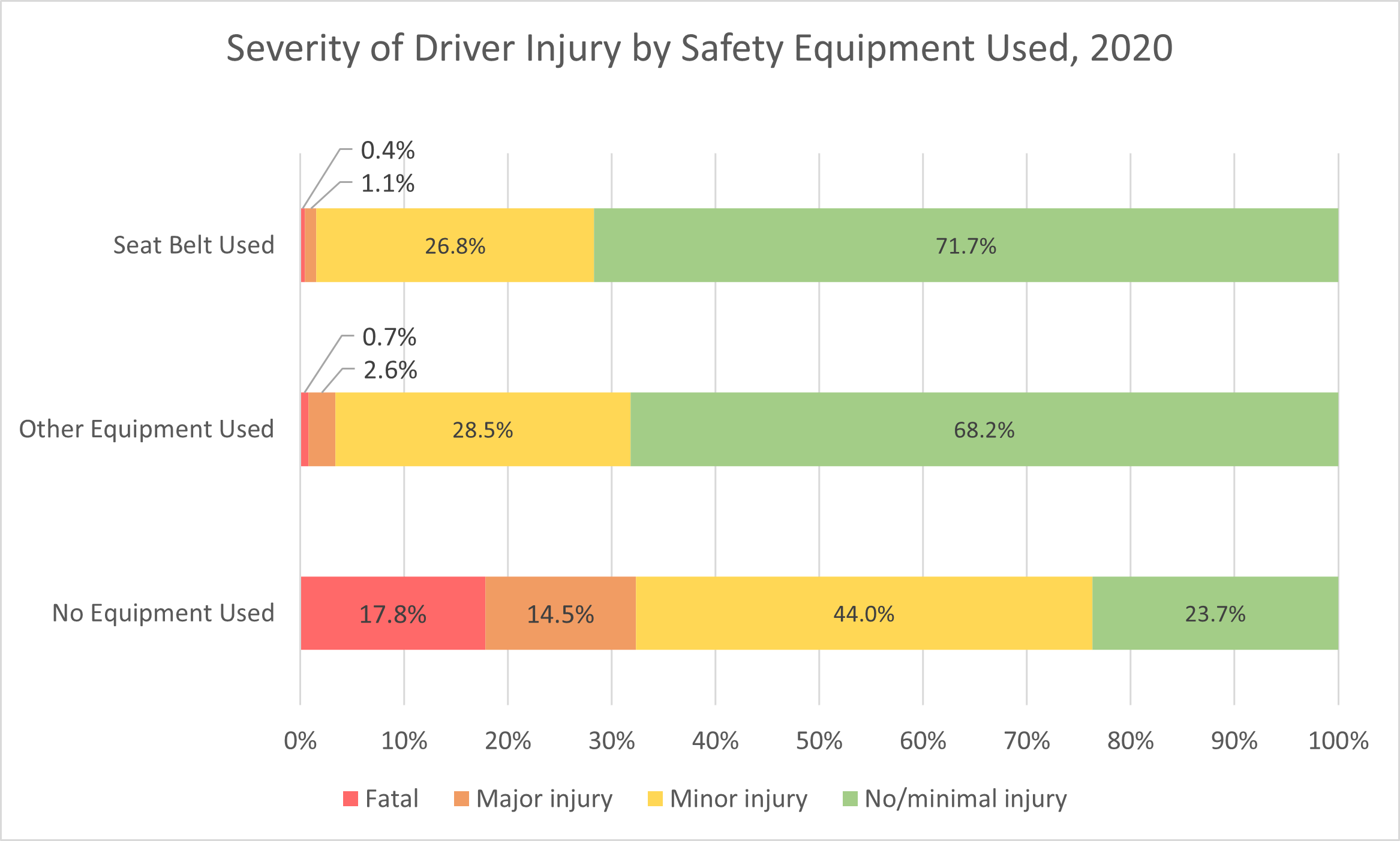 collision outcome by safety equipment
