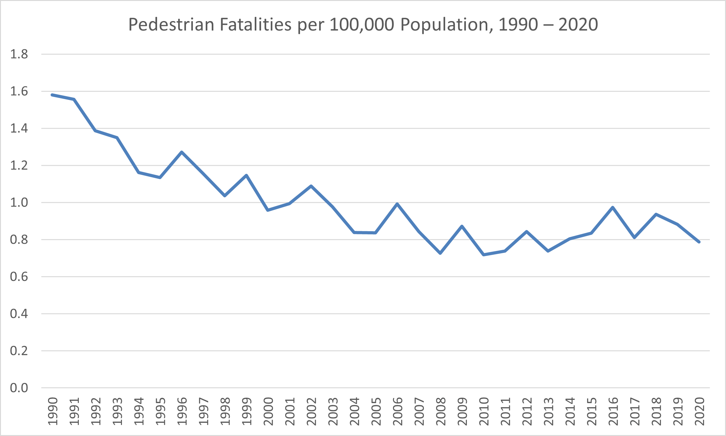 Pedestrian fatality rates 1990 to 2020