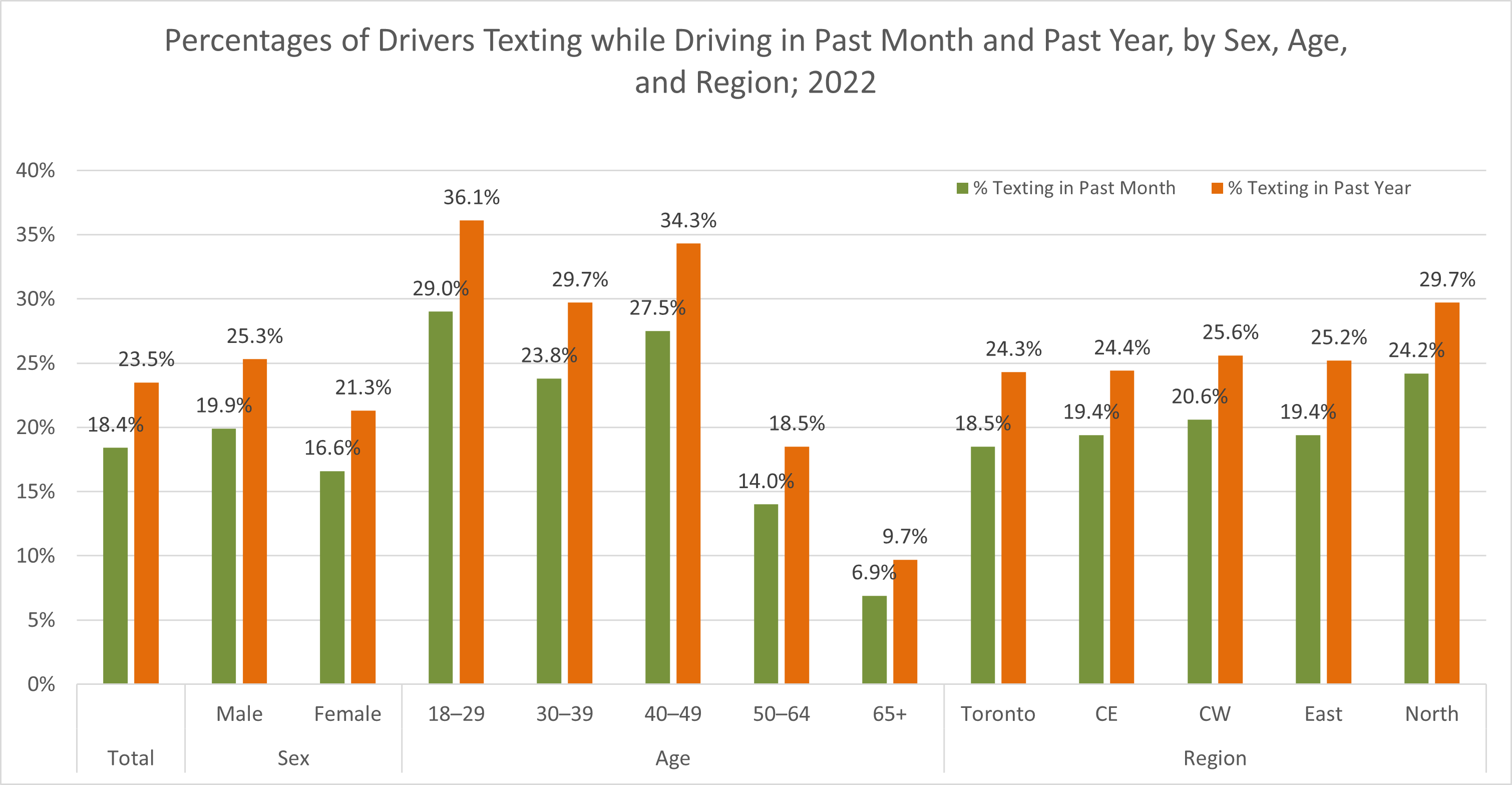 Survey texting while driving